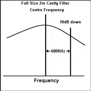 2m cavity filter band pass