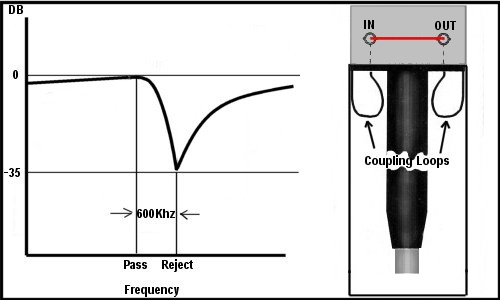 low pass cavity