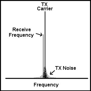 White noise